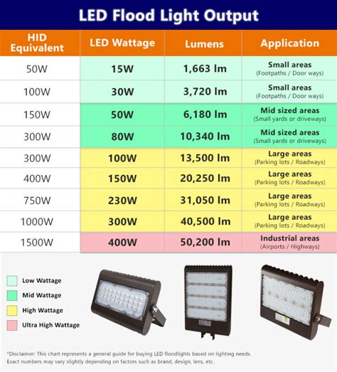 Buying LED Flood Lights | What You Need To Know