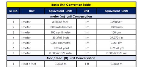 Basic Unit Conversion Table - Civil Engineering QS