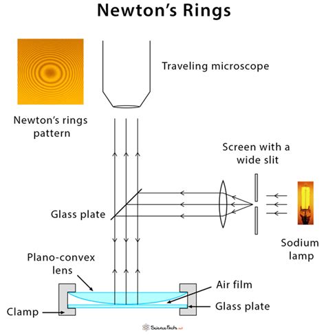 experimental physics - A doubt about the Newton's ring experiment ...