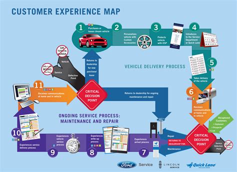 Customer Experience Map | Experience map, Customer experience design ...