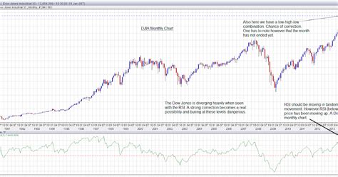 Analysis and Financial History: DJIA - Monthly Chart