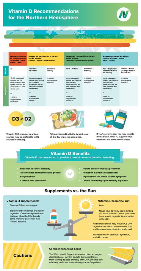 Vitamin D Recommendations Infographic | NutritionFacts.org