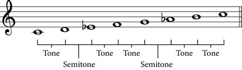 The C Minor Scale: A Complete Guide - Jade Bultitude