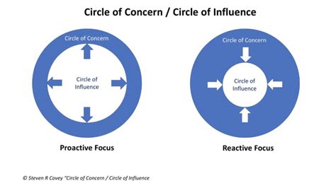 Stephen Covey's Circle of Concern vs Circle of Influence. | Download ...