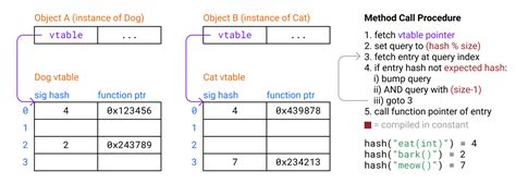 Shenanigans With Hash Tables - Tristan Hume