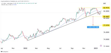 USD/INR exchange rate dangerous pattern points to a crash to 77.97