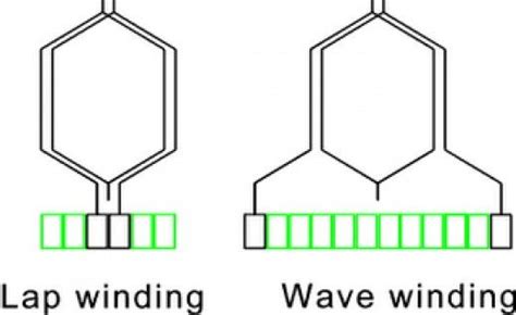 Types of Armature Winding: AC and DC Armature Winding