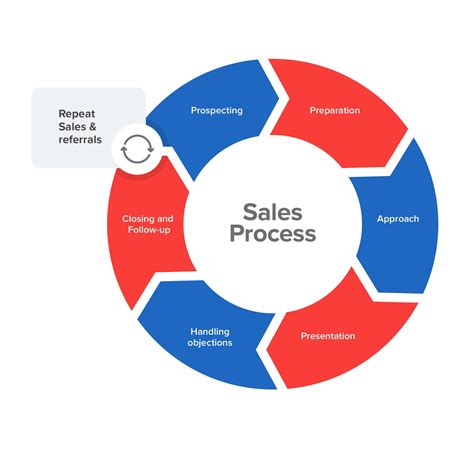 Sales process: A structured approach to closing sales faster!