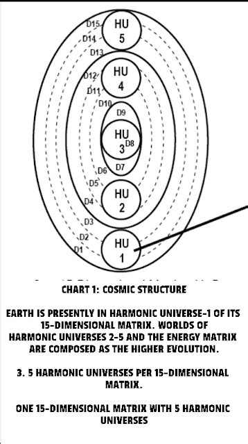 CHART 1: COSMIC STRUCTURE EARTH IS PRESENTLY IN HARMONIC UNIVERSE-1 OF ...