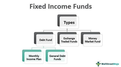 Fixed Income Funds - What Are They, Types, Examples