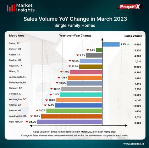 Change in Sales Volume YoY in March 2023 - PropMix