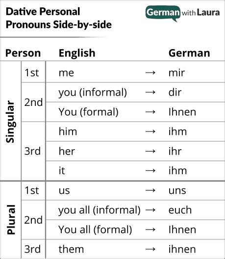 German Dative Pronouns - German With Laura