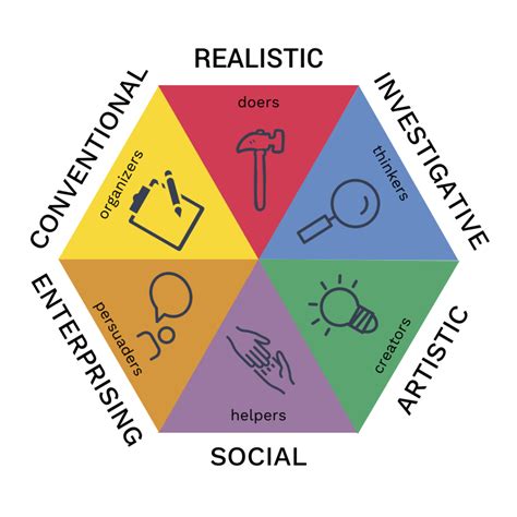 Navigating Career Paths: RIASEC Typology of Holland