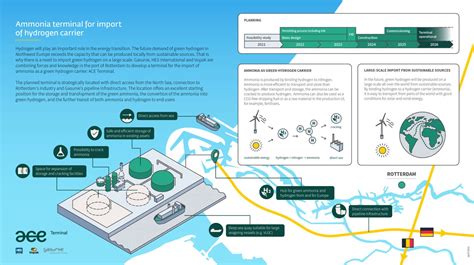 Gasunie and Vopak join forces with HES to build Rotterdam ammonia import terminal - LNG Prime