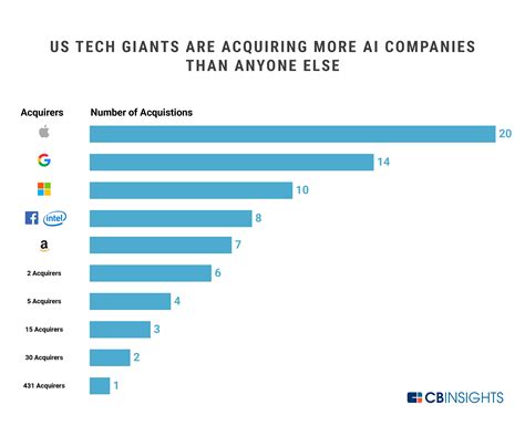 Best Ai Companies To Invest In 2019 - Invest Walls