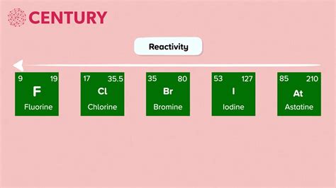 The Periodic Table - Group 7 | GCSE Chemistry - YouTube