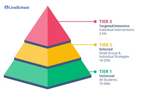 The Ultimate Guide to Tier 2 Behavior Interventions in PBIS | Article