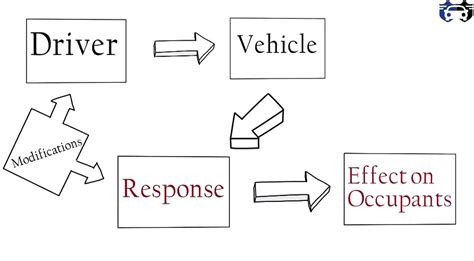 Understanding Vehicle Dynamics