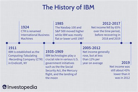 Big Blue: Nickname for IBM, Overview, History (2024)