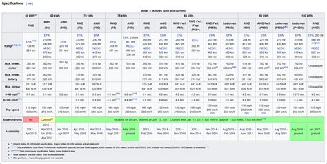 Horsepower & torque specs? | Tesla Motors Club