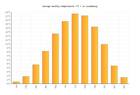 Luxembourg Weather averages & monthly Temperatures | Luxembourg | Weather-2-Visit