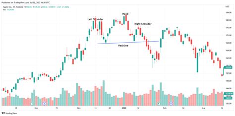 Head And Shoulders Trading Strategy (Backtest And Example) | Quantified ...