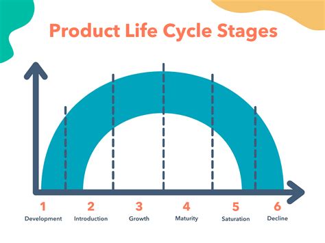 Product Life Cycle Stages Chart