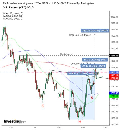 Chart of the Day: Why Gold May Be Heading to $1,950 | Investing.com