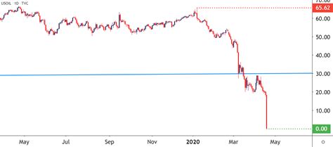 Crude Oil Carnage as WTI Pushes Below $1/brl