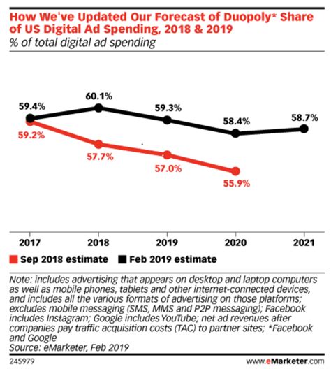 U.S. Digital Ad Revenue Crosses $100-Billion Milestone | SafeHaven.com