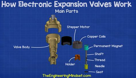 Main parts of an electronic expansion valve - how electronic expansion valves work - The ...