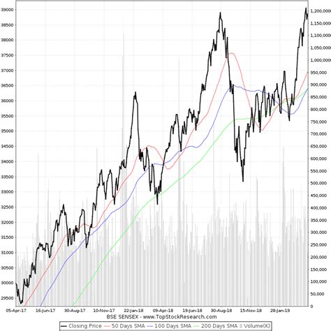 Two Year Chart of BSE SENSEX (SENSEX) | Historical Chart