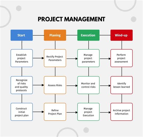 Construction Work Process Flow Chart