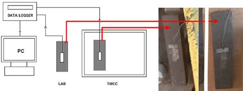 Strain measurement system. | Download Scientific Diagram