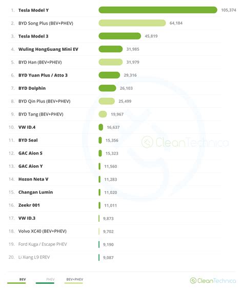 100% Electric Vehicles Now 13% Of New Vehicle Sales Globally ...