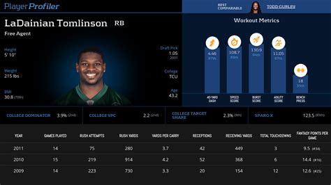 LaDainian Tomlinson Stats & Fantasy Ranking - PlayerProfiler