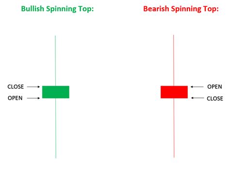 Trading with the Spinning Top Candlestick