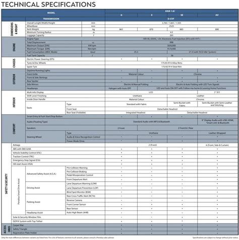 Perodua Axia 2023: Here's the official pricing and specs for all variants - SoyaCincau