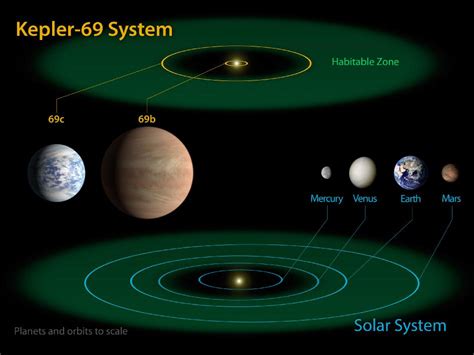 Kepler finds smallest habitable zone planets | Science Wire | EarthSky