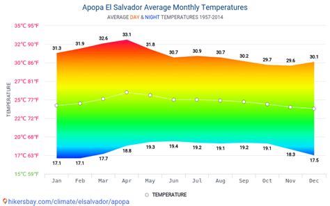 Data tables and charts monthly and yearly climate conditions in Apopa El Salvador.