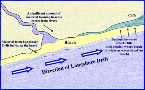 VUDEEVUDEE'S GEOGRAPHY BLOG: COASTAL DEPOSITION LANDFORMS