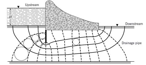 Flownets: Two-Dimensional Flow of Water Through Soils - Structville