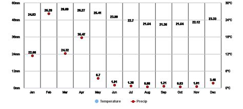 Galápagos, EC Climate Zone, Monthly Weather Averages and Historical Data