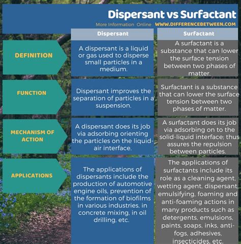 Difference Between Dispersant and Surfactant | Compare the Difference ...