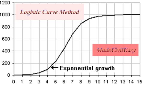 Logistic Curve Method Of Population Forecasting - A Complete Civil Engineering Study Solutions