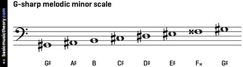 basicmusictheory.com: G-sharp melodic minor scale