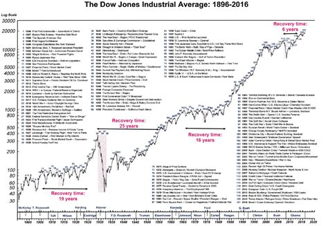 Manuel ₿eaudroit on Twitter: "RT @QCompounding: 120 years of stock market history in one chart ...