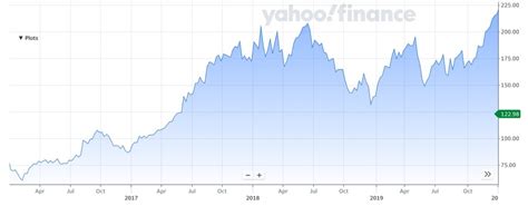 Alibaba Stock Forecast: BABA Price Prediction for 2022 and Following Years | Libertex.com