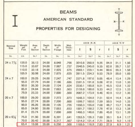 Steel Beam Chart