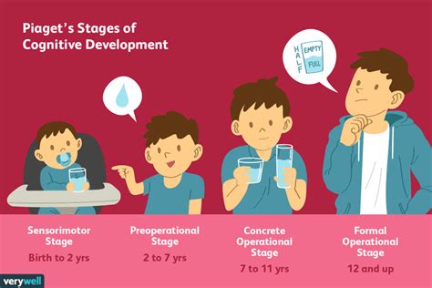 piaget's stages of cognitive development | Child development psychology ...